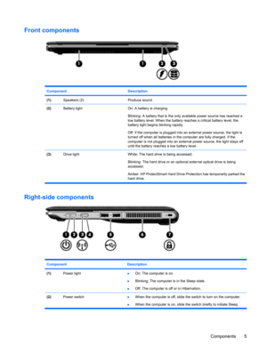 Page 15Front components
Component Description
(1) Speakers (2)Produce sound.
(2) Battery lightOn: A battery is charging.
Blinking: A battery that is the only available power source has reached a
low battery level. When the battery reaches a critical battery level, the
battery light begins blinking rapidly.
Off: If the computer is plugged into an external power source, the light is
turned off when all batteries in the computer are fully charged. If the
computer is not plugged into an external power source, the...