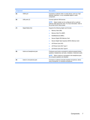 Page 17Component Description
(5) HDMI portConnects an optional video or audio device, such as a high-
definition television, or any compatible digital or audio
component.
(6) USB ports (2)Connect optional USB devices.
NOTE:Select models can be configured with an optional
external USB optical disc drive. For more information, refer to
the printed Quick Setup poster.
(7) Digital Media SlotSupports the following digital card formats:
●Memory Stick (MS)
●Memory Stick Pro (MSP)
●MultiMediaCard (MMC)
●Secure Digital...