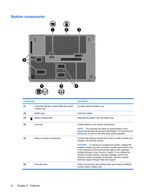 Page 18Bottom components
Component Description
(1) Subscriber identity module (SIM) slot (select
models only)Located inside the battery bay.
(2) Battery bayHolds the battery.
(3)Battery release latchReleases the battery from the battery bay.
(4) Vents (6)Enable airflow to cool internal components.
NOTE:The computer fan starts up automatically to cool
internal components and prevent overheating. It is normal for the
internal fan to cycle on and off during routine operation.
(5) Memory module compartmentContains...