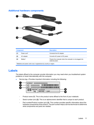 Page 21Additional hardware components
Component Description
(1)Power cord*Connects the AC adapter.
(2)AC adapterConverts AC power to DC power.
(3)Battery*Powers the computer when the computer is not plugged into
external power.
*Batteries and power cords vary in appearance by country or region.
Labels
The labels affixed to the computer provide information you may need when you troubleshoot system
problems or travel internationally with the computer.
●Service tag—Provides important information including the...