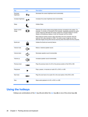 Page 38KeyIconDescription
Decrease
brightnessDecreases the screen brightness level incrementally.
Increase brightnessIncreases the screen brightness level incrementally.
SleepInitiates Sleep.
Switch screen
imageSwitches the screen image among display devices connected to the system. For
example, if a monitor is connected to the computer, repeatedly pressing the switch
screen image key alternates the screen image from computer display to monitor
display to simultaneous display on both the computer and the...