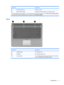 Page 13Component Description
(5) TouchPad scroll zoneScrolls up or down.
(6) Right TouchPad button*Functions like the right button on an external mouse.
*This table describes factory settings. To view and change pointing device preferences, select Start > Devices and Printers.
Then, right-click the device representing your computer, and click Mouse settings.
Lights
Component Description
(1) Caps lock lightOn: Caps lock is on.
(2) Mute lightOn: Computer sound is off.
(3)  Num lock light On: The embedded numeric...