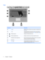 Page 14Keys
Component Description
(1) esc keyDisplays system information when pressed in combination with
the fn key.
(2) fn keyExecutes frequently used system functions when pressed in
combination with an arrow key, the num lk key, or the esc key.
(3)Windows logo keyDisplays the Windows Start menu.
(4)Windows applications keyDisplays a shortcut menu for items beneath the cursor.
(5) Embedded numeric keypad keysWhen the keypad has been enabled, the keys can be used like
the keys on an external numeric keypad....