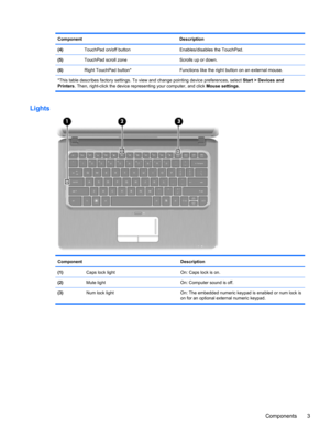 Page 13Component Description
(4)  TouchPad on/off button Enables/disables the TouchPad.
(5)  TouchPad scroll zone Scrolls up or down.
(6)  Right TouchPad button* Functions like the right button on an external mouse.
*This table describes factory settings. To view and change pointing device preferences, select Start > Devices and
Printers. Then, right-click the device representing your computer, and click Mouse settings.
Lights
Component Description
(1)  Caps lock light On: Caps lock is on.
(2)  Mute light On:...