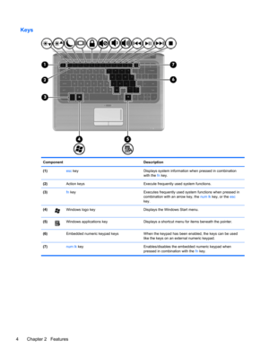 Page 14Keys
Component Description
(1) esc key Displays system information when pressed in combination
with the fn key.
(2)  Action keys Execute frequently used system functions.
(3) fn key Executes frequently used system functions when pressed in
combination with an arrow key, the num lk key, or the esc
key.
(4)
Windows logo key Displays the Windows Start menu.
(5)
Windows applications key Displays a shortcut menu for items beneath the pointer.
(6)  Embedded numeric keypad keys When the keypad has been enabled,...