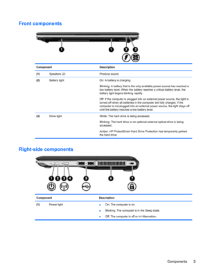 Page 15Front components
Component Description
(1)  Speakers (2) Produce sound.
(2)  Battery light On: A battery is charging.
Blinking: A battery that is the only available power source has reached a
low battery level. When the battery reaches a critical battery level, the
battery light begins blinking rapidly.
Off: If the computer is plugged into an external power source, the light is
turned off when all batteries in the computer are fully charged. If the
computer is not plugged into an external power source,...