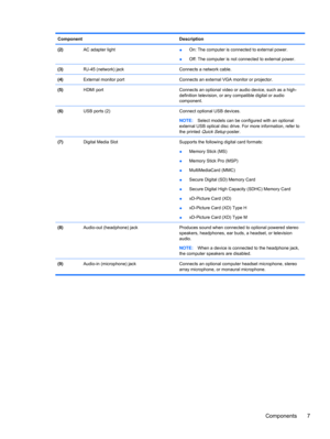 Page 17Component Description
(2) AC adapter light
●On: The computer is connected to external power.
●Off: The computer is not connected to external power.
(3)  RJ-45 (network) jack Connects a network cable.
(4)  External monitor port Connects an external VGA monitor or projector.
(5)  HDMI port Connects an optional video or audio device, such as a high-
definition television, or any compatible digital or audio
component.
(6)  USB ports (2) Connect optional USB devices.
NOTE:Select models can be configured with...