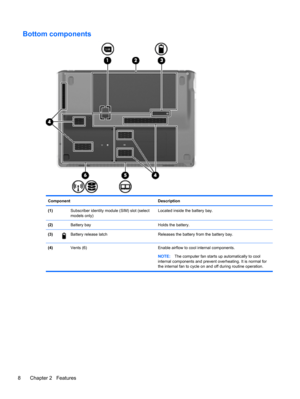 Page 18Bottom components
Component Description
(1)  Subscriber identity module (SIM) slot (select
models only)Located inside the battery bay.
(2)  Battery bay Holds the battery.
(3)
Battery release latch Releases the battery from the battery bay.
(4)  Vents (6) Enable airflow to cool internal components.
NOTE:The computer fan starts up automatically to cool
internal components and prevent overheating. It is normal for
the internal fan to cycle on and off during routine operation.
8 Chapter 2   Features 