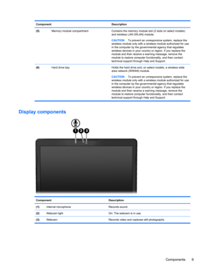 Page 19Component Description
(5)  Memory module compartment Contains the memory module slot (2 slots on select models)
and wireless LAN (WLAN) module.
CAUTION:To prevent an unresponsive system, replace the
wireless module only with a wireless module authorized for use
in the computer by the governmental agency that regulates
wireless devices in your country or region. If you replace the
module and then receive a warning message, remove the
module to restore computer functionality, and then contact
technical...