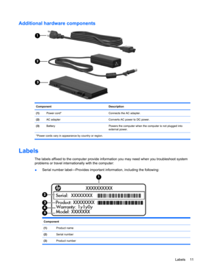 Page 21Additional hardware components
Component Description
(1)Power cord* Connects the AC adapter.
(2)AC adapter Converts AC power to DC power.
(3)Battery Powers the computer when the computer is not plugged into
external power.
*Power cords vary in appearance by country or region.
Labels
The labels affixed to the computer provide information you may need when you troubleshoot system
problems or travel internationally with the computer:
●Serial number label—Provides important information, including the...