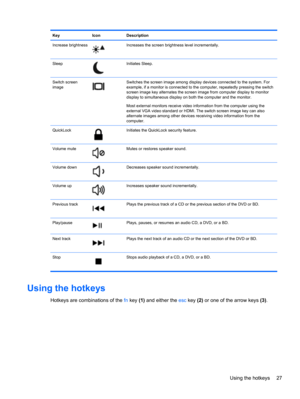 Page 37Key Icon Description
Increase brightness
Increases the screen brightness level incrementally.
Sleep
Initiates Sleep.
Switch screen
image
Switches the screen image among display devices connected to the system. For
example, if a monitor is connected to the computer, repeatedly pressing the switch
screen image key alternates the screen image from computer display to monitor
display to simultaneous display on both the computer and the monitor.
Most external monitors receive video information from the...