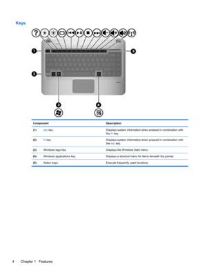 Page 14Keys
Component Description
(1)esc key Displays system information when pressed in combination with
the fn key.
(2)fn key Displays system information when pressed in combination with
the esc key.
(3)Windows logo key Displays the Windows Start menu.
(4)Windows applications key Displays a shortcut menu for items beneath the pointer.
(5)Action keys Execute frequently used functions.
4 Chapter 1   Features 