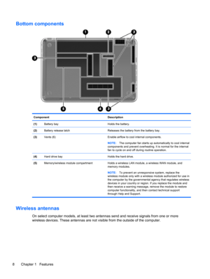 Page 18Bottom components
Component Description
(1)Battery bay Holds the battery.
(2)Battery release latch Releases the battery from the battery bay.
(3)Vents (6) Enable airflow to cool internal components.
NOTE:The computer fan starts up automatically to cool internal
components and prevent overheating. It is normal for the internal
fan to cycle on and off during routine operation.
(4)Hard drive bay Holds the hard drive.
(5)Memory/wireless module compartment Holds a wireless LAN module, a wireless WAN module,...