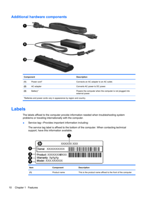 Page 20Additional hardware components
Component Description
(1)Power cord* Connects an AC adapter to an AC outlet.
(2)AC adapter Converts AC power to DC power.
(3)Battery* Powers the computer when the computer is not plugged into
external power.
*Batteries and power cords vary in appearance by region and country.
Labels
The labels affixed to the computer provide information needed when troubleshooting system
problems or traveling internationally with the computer.
●Service tag—Provides important information...