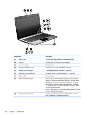 Page 42Component Description
(1)Webcam light Turns on when video software accesses the webcam.
(2)Webcam Records video and captures still photographs.
(3)Internal microphone Records sound.
(4)Decrease volume action key To decrease the volume, press the f9 action key.
(5)Increase volume action key To increase the volume, press the f10 action key.
(6)Mute/restore volume action key To mute or restore the volume, press the f11 action key.
(7)Speakers (2) Produce sound.
(8)Audio-out (headphone) jack Produces sound...