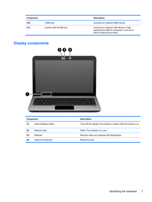 Page 17Component Description
(10)  HDMI port Connects an optional HDMI device.
(11)  Combo eSATA/USB port Connects an optional USB device or high-
performance eSATA component, such as an
eSATA external hard drive.
Display components
Component Description
(1)Internal display switch Turns off the display if the display is closed while the power is on.
(2)Webcam light White: The webcam is in use.
(3)Webcam Records video and captures still photographs.
(4)Internal microphone Records sound.
Identifying the hardware 7 