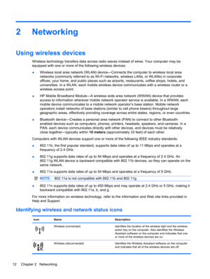 Page 222Networking
Using wireless devices
Wireless technology transfers data across radio waves instead of wires. Your computer may be
equipped with one or more of the following wireless devices:
●Wireless local area network (WLAN) device—Connects the computer to wireless local area
networks (commonly referred to as Wi-Fi networks, wireless LANs, or WLANs) in corporate
offices, your home, and public places such as airports, restaurants, coffee shops, hotels, and
universities. In a WLAN, each mobile wireless...
