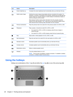 Page 38Icon Action Description
Screen brightness up Increases the screen brightness level incrementally when you hold down this key.
Switch screen image Switches the screen image among display devices connected to the system. For
example, if a monitor is connected to the computer, pressing this key alternates the
screen image from computer display to monitor display to simultaneous display on
both the computer and the monitor.
Most external monitors receive video information from the computer using the
external...