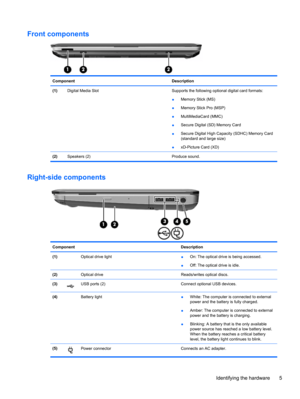 Page 15Front components
Component Description
(1)Digital Media Slot Supports the following optional digital card formats:
●Memory Stick (MS)
●Memory Stick Pro (MSP)
●MultiMediaCard (MMC)
●Secure Digital (SD) Memory Card
●Secure Digital High Capacity (SDHC) Memory Card
(standard and large size)
●xD-Picture Card (XD)
(2)Speakers (2) Produce sound.
Right-side components
Component Description
(1)  Optical drive light
●On: The optical drive is being accessed.
●Off: The optical drive is idle.
(2)  Optical drive...