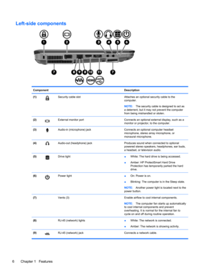 Page 16Left-side components
Component Description
(1)
Security cable slot Attaches an optional security cable to the
computer.
NOTE:The security cable is designed to act as
a deterrent, but it may not prevent the computer
from being mishandled or stolen.
(2)
External monitor port Connects an optional external display, such as a
monitor or projector, to the computer.
(3)
Audio-in (microphone) jack Connects an optional computer headset
microphone, stereo array microphone, or
monaural microphone.
(4)
Audio-out...