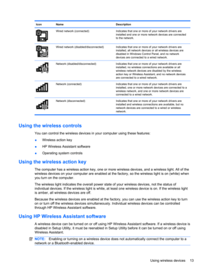 Page 23Icon Name Description
Wired network (connected) Indicates that one or more of your network drivers are
installed and one or more network devices are connected
to the network.
Wired network (disabled/disconnected) Indicates that one or more of your network drivers are
installed, all network devices or all wireless devices are
disabled in Windows Control Panel, and no network
devices are connected to a wired network.
Network (disabled/disconnected) Indicates that one or more of your network drivers are...