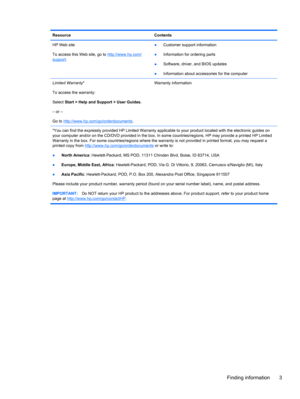 Page 13Resource Contents
HP Web site
To access this Web site, go to 
http://www.hp.com/support.●Customer support information
●Information for ordering parts
●Software, driver, and BIOS updates
●Information about accessories for the computer
Limited Warranty*
To access the warranty:
Select Start > Help and Support > User Guides.
– or –
Go to 
http://www.hp.com/go/orderdocuments.Warranty information
*You can find the expressly provided HP Limited Warranty applicable to your product located with the electronic...