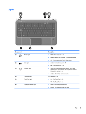 Page 15Lights
Component Description
(1)
Power light
●White: The computer is on.
●Blinking white: The computer is in the Sleep state.
●Off: The computer is off or in Hibernation.
(2)
Mute light●Amber: Computer sound is off.
●Off: Computer sound is on.
(3)
Wireless light●White: An integrated wireless device, such as a
wireless local area network (WLAN) device and/or a
Bluetooth® device, is on.
●Amber: All wireless devices are off.
(4)  Caps lock light On: Caps lock is on.
(5) TouchPad light 
●On: The TouchPad is...