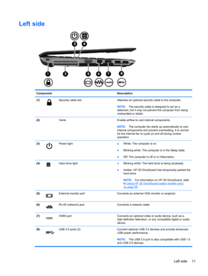 Page 21Left side
Component Description
(1)
Security cable slot  Attaches an optional security cable to the computer.
NOTE:The security cable is designed to act as a
deterrent, but it may not prevent the computer from being
mishandled or stolen.
(2)  Vents Enable airflow to cool internal components.
NOTE:The computer fan starts up automatically to cool
internal components and prevent overheating. It is normal
for the internal fan to cycle on and off during routine
operation.
(3)
Power light
●White: The computer...