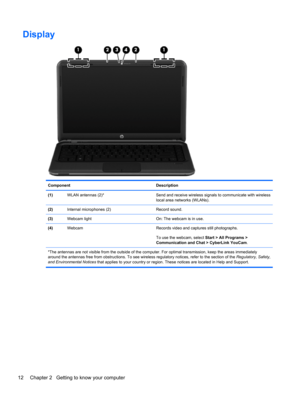 Page 22Display
Component Description
(1)WLAN antennas (2)* Send and receive wireless signals to communicate with wireless
local area networks (WLANs).
(2)Internal microphones (2) Record sound.
(3)Webcam light On: The webcam is in use.
(4)Webcam Records video and captures still photographs.
To use the webcam, select Start > All Programs >
Communication and Chat > CyberLink YouCam.
*The antennas are not visible from the outside of the computer. For optimal transmission, keep the areas immediately
around the...