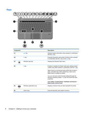 Page 18Keys
Component Description
(1) esc key Displays system information when pressed in combination
with the fn key.
(2) fn key Executes frequently used system functions when pressed
in combination with the b key or the esc key.
(3)
Windows logo key Displays the Windows Start menu.
(4) b key Enables or disables the Beats Audio bass settings (select
models only) when pressed in combination with the fn key.
Beats Audio is an enhanced audio profile that provides a
deep, controlled bass while maintaining a clear...