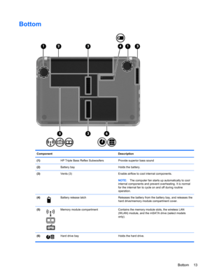 Page 23Bottom
Component Description
(1)  HP Triple Bass Reflex Subwoofers Provide superior bass sound
(2)  Battery bay Holds the battery.
(3)  Vents (3) Enable airflow to cool internal components.
NOTE:The computer fan starts up automatically to cool
internal components and prevent overheating. It is normal
for the internal fan to cycle on and off during routine
operation.
(4)
Battery release latch Releases the battery from the battery bay, and releases the
hard drive/memory module compartment cover.
(5)
Memory...