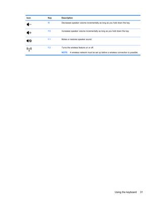 Page 41Icon Key Description
f9Decreases speaker volume incrementally as long as you hold down the key.
f10Increases speaker volume incrementally as long as you hold down the key.
f11Mutes or restores speaker sound.
f12Turns the wireless feature on or off.
NOTE:A wireless network must be set up before a wireless connection is possible.
Using the keyboard 31 