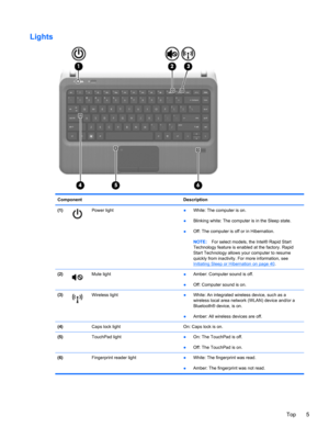 Page 15Lights
Component Description
(1)
Power light
●White: The computer is on.
●Blinking white: The computer is in the Sleep state.
●Off: The computer is off or in Hibernation.
NOTE:For select models, the Intel® Rapid Start
Technology feature is enabled at the factory. Rapid
Start Technology allows your computer to resume
quickly from inactivity. For more information, see
Initiating Sleep or Hibernation on page 40.
(2)
Mute light
●Amber: Computer sound is off.
●Off: Computer sound is on.
(3)
Wireless light...