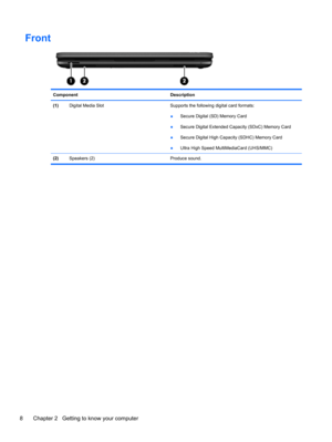 Page 18Front 
Component Description
(1)Digital Media Slot  Supports the following digital card formats:
●Secure Digital (SD) Memory Card
●Secure Digital Extended Capacity (SDxC) Memory Card
●Secure Digital High Capacity (SDHC) Memory Card
●Ultra High Speed MultiMediaCard (UHS/MMC)
(2)Speakers (2) Produce sound.
8 Chapter 2   Getting to know your computer 