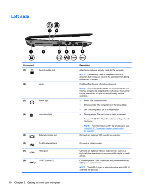 Page 20Left side
Component Description
(1)
Security cable slot  Attaches an optional security cable to the computer.
NOTE:The security cable is designed to act as a
deterrent, but it may not prevent the computer from being
mishandled or stolen.
(2)  Vents Enable airflow to cool internal components.
NOTE:The computer fan starts up automatically to cool
internal components and prevent overheating. It is normal
for the internal fan to cycle on and off during routine
operation.
(3)
Power light
●White: The computer...
