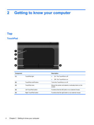 Page 142 Getting to know your computer
Top
TouchPad
Component Description
(1) TouchPad light 
●On: The TouchPad is off.
●Off: The TouchPad is on.
(2)  TouchPad on/off button Turns the TouchPad on or off.
(3)  TouchPad zone  Moves the pointer and selects or activates items on the
screen.
(4)  Left TouchPad button  Functions like the left button on an external mouse.
(5)  Right TouchPad button Functions like the right button on an external mouse.
4 Chapter 2   Getting to know your computer 