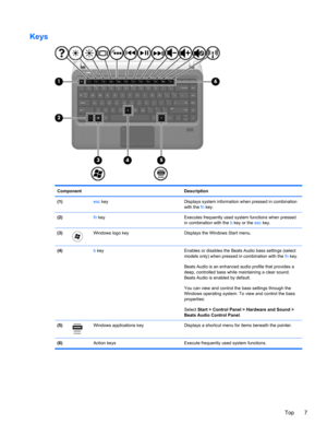 Page 17Keys
Component Description
(1) esc key Displays system information when pressed in combination
with the fn key.
(2) fn key Executes frequently used system functions when pressed
in combination with the b key or the esc key.
(3)
Windows logo key Displays the Windows Start menu.
(4) b key Enables or disables the Beats Audio bass settings (select
models only) when pressed in combination with the fn key.
Beats Audio is an enhanced audio profile that provides a
deep, controlled bass while maintaining a clear...