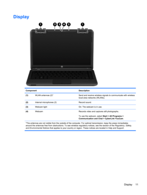 Page 21Display
Component Description
(1)WLAN antennas (2)* Send and receive wireless signals to communicate with wireless
local area networks (WLANs).
(2)Internal microphones (2) Record sound.
(3)Webcam light On: The webcam is in use.
(4)Webcam Records video and captures still photographs.
To use the webcam, select Start > All Programs >
Communication and Chat > CyberLink YouCam.
*The antennas are not visible from the outside of the computer. For optimal transmission, keep the areas immediately
around the...