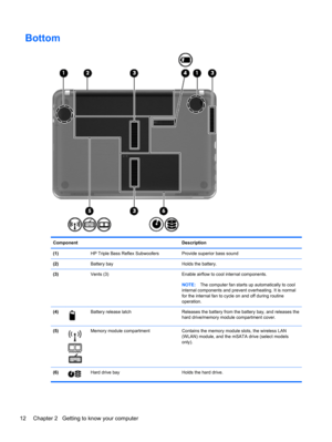 Page 22Bottom
Component Description
(1)  HP Triple Bass Reflex Subwoofers Provide superior bass sound
(2)  Battery bay Holds the battery.
(3)  Vents (3) Enable airflow to cool internal components.
NOTE:The computer fan starts up automatically to cool
internal components and prevent overheating. It is normal
for the internal fan to cycle on and off during routine
operation.
(4)
Battery release latch Releases the battery from the battery bay, and releases the
hard drive/memory module compartment cover.
(5)
Memory...