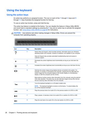 Page 38Using the keyboard
Using the action keys
An action key performs an assigned function. The icon on each of the f1 through f4 keys and f6
through f12 keys illustrates the assigned function for that key.
To use an action key function, press and hold the key.
The action key feature is enabled at the factory. You can disable this feature in Setup Utility (BIOS)
and revert back to standard settings by pressing the fn key and an action key to activate the assigned
function. see 
Using Setup Utility (BIOS) on...