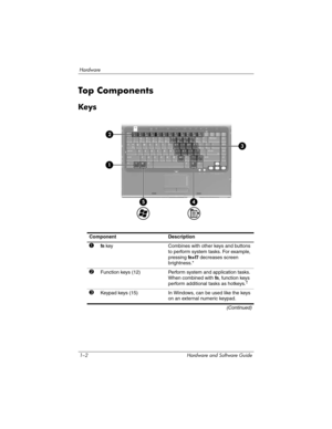 Page 111–2 Hardware and Software Guide
Hardware
Top C om pon en ts
Keys
ComponentDescription
1fn keyCombines with other keys and buttons 
to perform system tasks. For example, 
pressing fn+f7 decreases screen 
brightness.*
2Function keys (12)Perform system and application tasks. 
When combined with fn, function keys 
perform additional tasks as hotkeys.
†
3Keypad keys (15)In Windows, can be used like the keys 
on an external numeric keypad.
(Continued) 