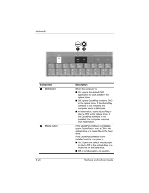 Page 1114–26 Hardware and Software Guide
Multimedia
ComponentDescription
1DVD buttonWhen the computer is
■On, opens the default DVD 
application to start a DVD in the 
optical drive.
■Off, opens QuickPlay to start a DVD 
in the optical drive. If the QuickPlay 
software is not installed, the 
computer starts in Windows.
■In hibernation, opens QuickPlay to 
start a DVD in the optical drive. If 
the QuickPlay software is not 
installed, the computer resumes 
from hibernation.
2Media buttonIf the QuickPlay software...