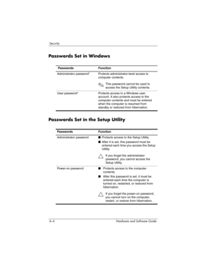 Page 1246–4 Hardware and Software Guide
Security
Passwords Set in Windows
Passwords Set in the Setup Utility
 PasswordsFunction
Administrator password*Protects administrator-level access to 
computer contents.
✎This password cannot be used to 
access the Setup Utility contents.
User password*Protects access to a Windows user 
account. It also protects access to the 
computer contents and must be entered 
when the computer is resumed from 
standby or restored from hibernation.
PasswordsFunction
Administrator...