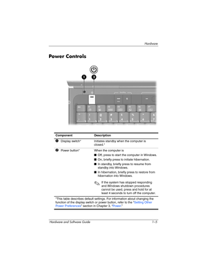 Page 14Hardware
Hardware and Software Guide 1–5
Power C ontro ls
ComponentDescription
1Display switch*Initiates standby when the computer is 
closed.*
2Power  but to n*When the computer is 
■Off, press to start the computer in Windows.
■On, briefly press to initiate hibernation.
■In standby, briefly press to resume from 
standby into Windows.
■In hibernation, briefly press to restore from 
hibernation into Windows.
✎If the system has stopped responding 
and Windows shutdown procedures 
cannot be used, press and...