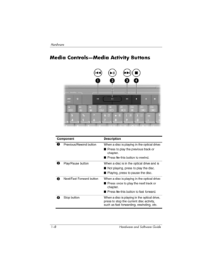 Page 171–8 Hardware and Software Guide
Hardware
Media Controls—Media Activity Buttons
 
ComponentDescription
1Previous/Rewind buttonWhen a disc is playing in the optical drive:
■Press to play the previous track or 
chapter.
■Press fn+this button to rewind.
2Play/Pause buttonWhen a disc is in the optical drive and is
■Not playing, press to play the disc.
■Playing, press to pause the disc.
3Next/Fast Forward buttonWhen a disc is playing in the optical drive:
■Press once to play the next track or 
chapter.
■Press...