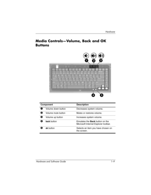 Page 18Hardware
Hardware and Software Guide 1–9
Media Controls—Volume, Back and OK 
Buttons 
 
ComponentDescription
1Volume down buttonDecreases system volume.
2Volume mute buttonMutes or restores volume.
3Volume up buttonIncreases system volume.
4back buttonEmulates the Back button on the 
Microsoft Internet Explorer toolbar.
5ok buttonSelects an item you have chosen on 
the screen. 