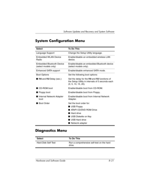 Page 179Software Updates and Recovery and System Software
Hardware and Software Guide 8–21
System Configuration Menu
Diagnostics Menu
SelectTo Do This 
Language SupportChange the Setup Utility language.
Embedded WLAN Device 
RadioEnable/disable an embedded wireless LAN 
device.
Embedded Bluetooth Device 
(select models only)Enable/disable an embedded Bluetooth device 
(select models only).
Enhanced SATA supportEnable/disable enhanced SATA mode.
Boot OptionsSet the following boot options:
■f10 and f12 Delay...