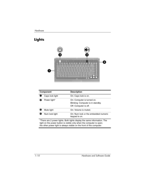 Page 191–10 Hardware and Software Guide
Hardware
Lights
ComponentDescription
1Caps lock lightOn: Caps lock is on.
2Powe r  li gh t*On: Computer is turned on.
Blinking: Computer is in standby.
Off: Computer is off.
3Mute lightOn: Volume is muted.
4Num lock lightOn: Num lock or the embedded numeric 
keypad is
 on.
*There are 2 power lights. Both lights display the same information. The 
light on the power button is visible only when the computer is open; 
the
 other power light is always visible on the front of...