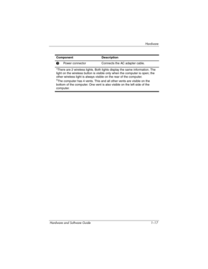 Page 26Hardware
Hardware and Software Guide 1–17
3Power connectorConnects the AC adapter cable.
*There are 2 wireless lights. Both lights display the same information. The 
light on the wireless button is visible only when the computer is open; the 
other wireless light is always visible on the rear of the computer.
†The computer has 4 vents. This and all other vents are visible on the 
bottom of the computer. One vent is also visible on the left side of the 
computer.
Component Description 