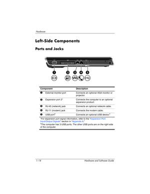 Page 271–18 Hardware and Software Guide
Hardware
Left-Side Components
Ports and Jacks
ComponentDescription
1External monitor portConnects an optional VGA monitor or 
projector.
2Expansion port 2* Connects the computer to an optional 
expansion product.
3RJ-45 (network) jack Connects an optional network cable. 
4RJ-11 (modem) jackConnects the modem cable.
5USB port†Connects an optional USB device.†
*For expansion port signal information, refer to the “Expansion Port 
Input/Output Signals” section in “Appendix...